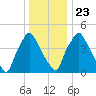 Paulsboro tide chart for Monday, December 23, 2024