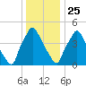 Paulsboro tide chart for Wednesday, December 25, 2024
