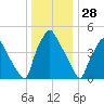 Paulsboro tide chart for Saturday, December 28, 2024