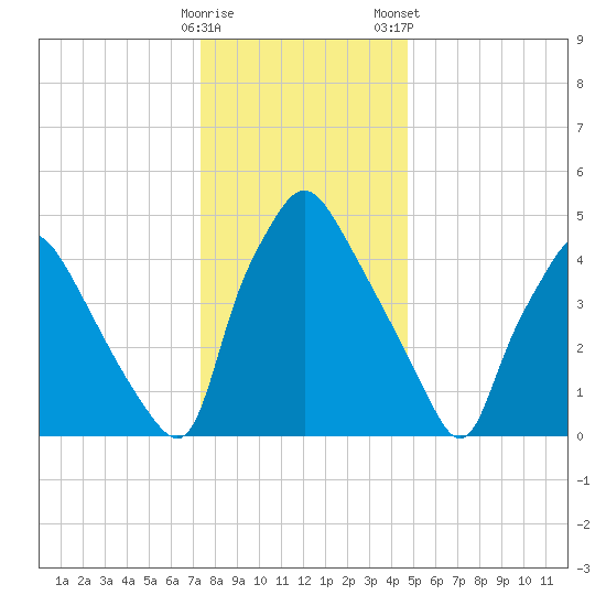 Paulsboro tide chart for Sunday, December 29, 2024