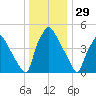Paulsboro tide chart for Sunday, December 29, 2024