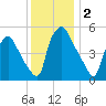 Paulsboro tide chart for Monday, December 2, 2024