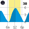 Paulsboro tide chart for Monday, December 30, 2024