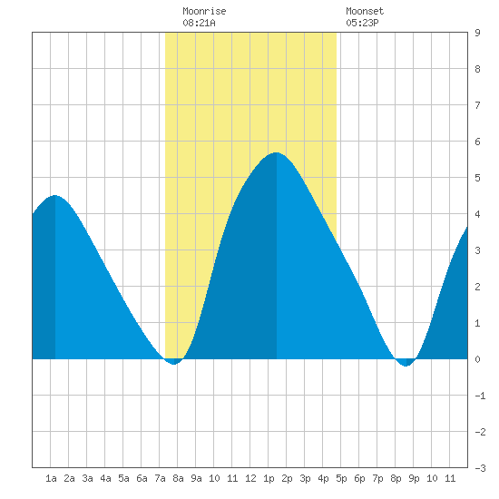 Paulsboro tide chart for Tuesday, December 31, 2024