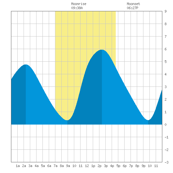 Paulsboro tide chart for Tuesday, December 3, 2024
