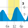 Paulsboro tide chart for Tuesday, December 3, 2024