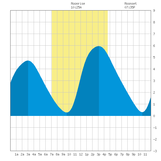 Paulsboro tide chart for Wednesday, December 4, 2024