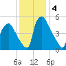 Paulsboro tide chart for Wednesday, December 4, 2024
