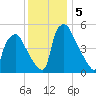 Paulsboro tide chart for Thursday, December 5, 2024
