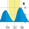 Paulsboro tide chart for Friday, December 6, 2024