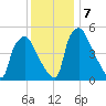 Paulsboro tide chart for Saturday, December 7, 2024