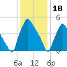 Paulsboro tide chart for Friday, January 10, 2025
