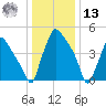 Paulsboro tide chart for Monday, January 13, 2025