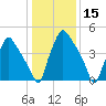Paulsboro tide chart for Wednesday, January 15, 2025