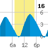 Paulsboro tide chart for Thursday, January 16, 2025