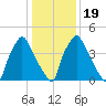 Paulsboro tide chart for Sunday, January 19, 2025