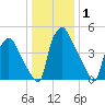 Paulsboro tide chart for Wednesday, January 1, 2025