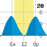 Paulsboro tide chart for Monday, January 20, 2025