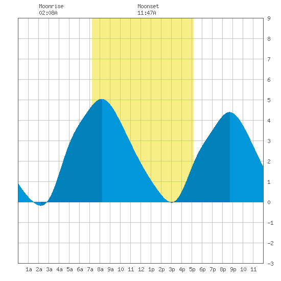 Paulsboro tide chart for Thursday, January 23, 2025