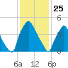 Paulsboro tide chart for Saturday, January 25, 2025