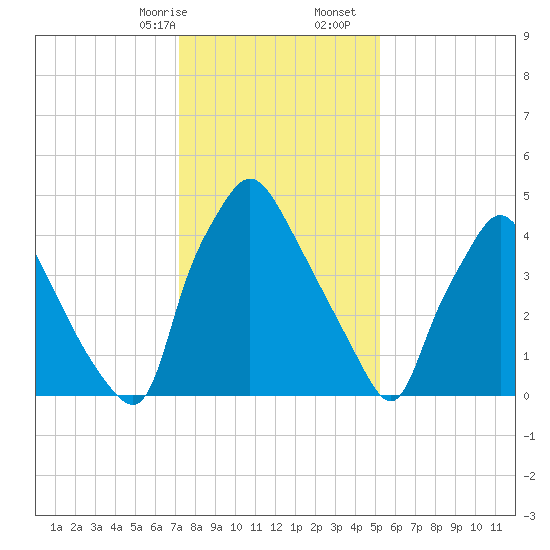 Paulsboro tide chart for Sunday, January 26, 2025