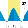 Paulsboro tide chart for Monday, January 27, 2025