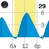 Paulsboro tide chart for Wednesday, January 29, 2025