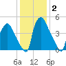 Paulsboro tide chart for Thursday, January 2, 2025