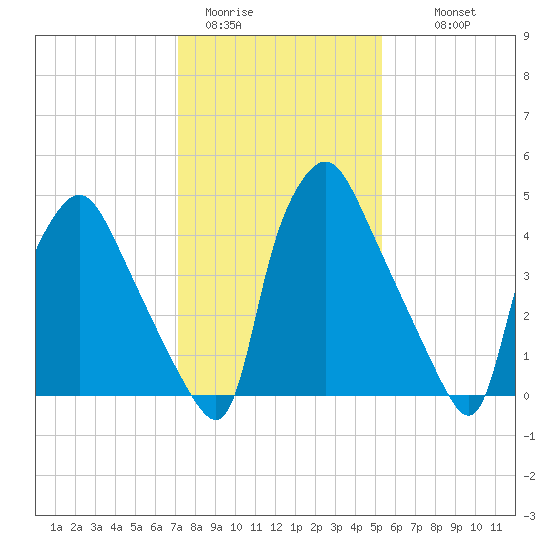 Paulsboro tide chart for Friday, January 31, 2025
