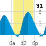 Paulsboro tide chart for Friday, January 31, 2025