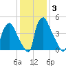 Paulsboro tide chart for Friday, January 3, 2025