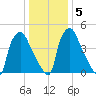 Paulsboro tide chart for Sunday, January 5, 2025