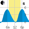 Paulsboro tide chart for Monday, January 6, 2025