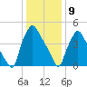 Paulsboro tide chart for Thursday, January 9, 2025