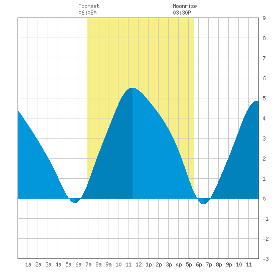 Paulsboro tide chart for Monday, February 10, 2025