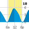 Paulsboro tide chart for Monday, February 10, 2025