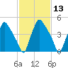 Paulsboro tide chart for Thursday, February 13, 2025