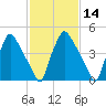 Paulsboro tide chart for Friday, February 14, 2025