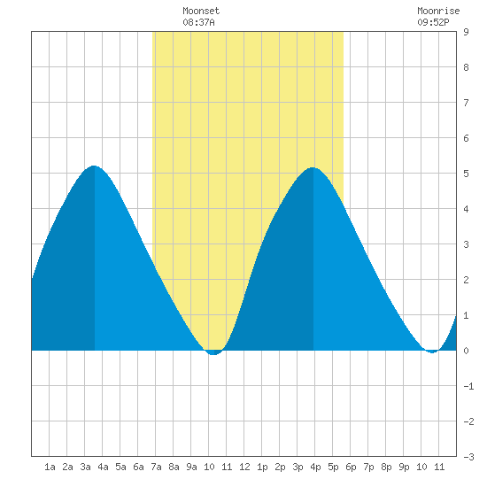 Paulsboro tide chart for Sunday, February 16, 2025