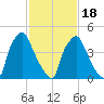 Paulsboro tide chart for Tuesday, February 18, 2025