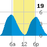 Paulsboro tide chart for Wednesday, February 19, 2025