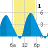 Paulsboro tide chart for Saturday, February 1, 2025
