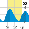 Paulsboro tide chart for Saturday, February 22, 2025