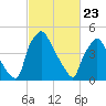 Paulsboro tide chart for Sunday, February 23, 2025