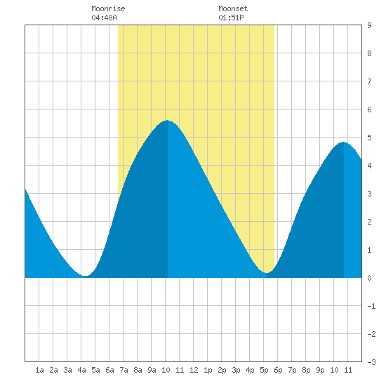 Paulsboro tide chart for Monday, February 24, 2025