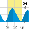 Paulsboro tide chart for Monday, February 24, 2025