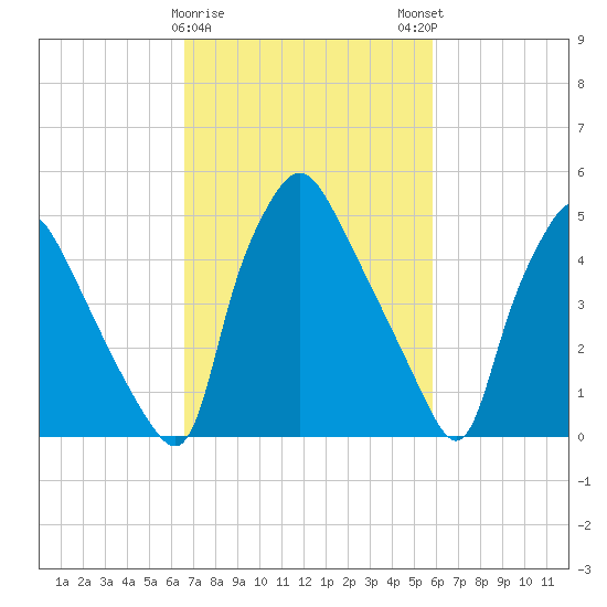 Paulsboro tide chart for Wednesday, February 26, 2025