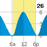 Paulsboro tide chart for Wednesday, February 26, 2025
