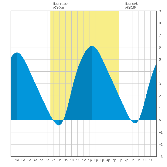 Paulsboro tide chart for Friday, February 28, 2025