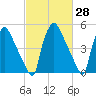 Paulsboro tide chart for Friday, February 28, 2025